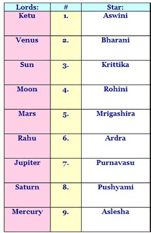 27 Nakshatra List and Their Lords .